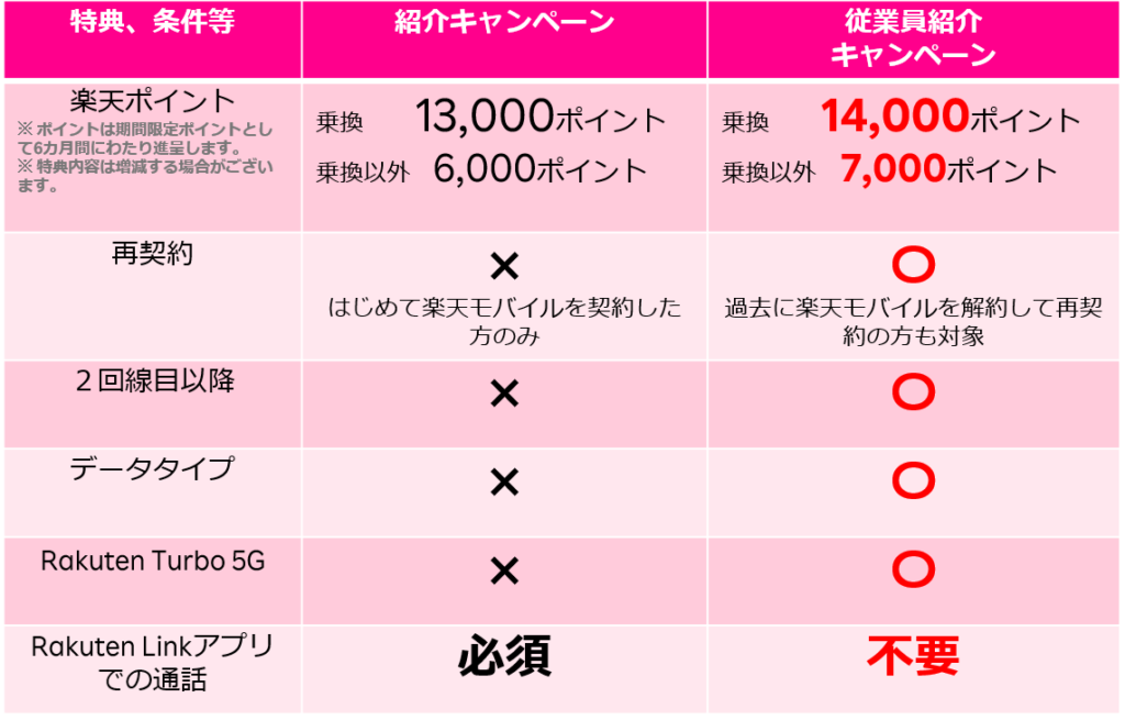 楽天モバイル紹介キャンペーンの違い